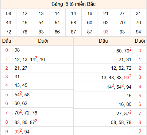 Tổng hợp loto xổ số miền Bắc đã về ngày hôm qua