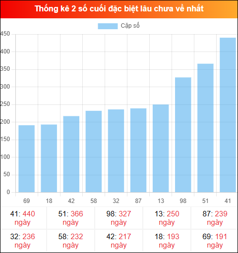 Theo dõi 2 số cuối đặc biệt lâu về tính đến ngày 11/01/2026