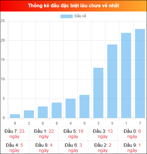 Thống kê đầu GĐB miền Bắc lâu chưa về 11/01/2026