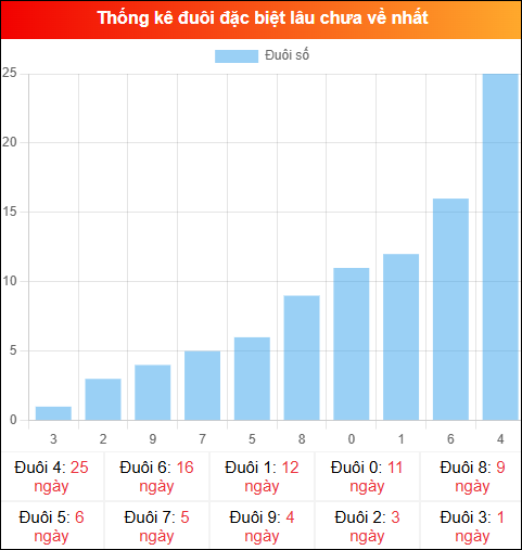 Thống kê đuôi đặc biệt miền Bắc lâu chưa về ngày 11/01/2026