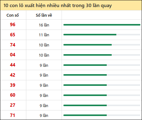 Thống kê lô tô về nhiều nhất xổ số Kon Tum trong 30 lần quay thưởng Thống kê lô tô về nhiều nhất xổ số Kon Tum trong 30 lần quay thưởng