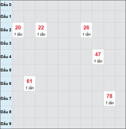 Bảng cầu bạch thủ xổ số Kon Tum hôm nay 11/01/2026 Bảng cầu bạch thủ xổ số Kon Tum hôm nay 11/01/2026