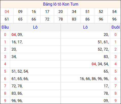 Tổng hợp loto xổ số Kon Tum về kỳ trước Tổng hợp loto xổ số Kon Tum về kỳ trước