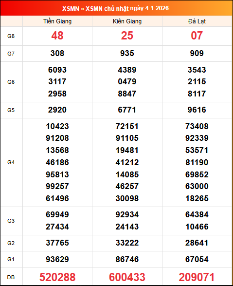 Kết quả XS miền Nam tuần trước 04/01/2026