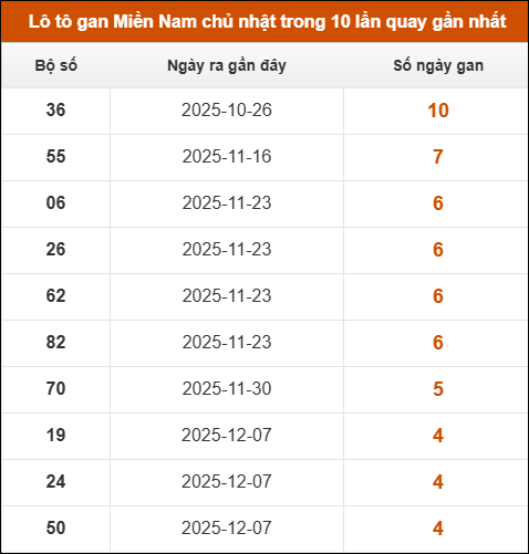 Theo dõi loto gan XSMN 11/01/2026