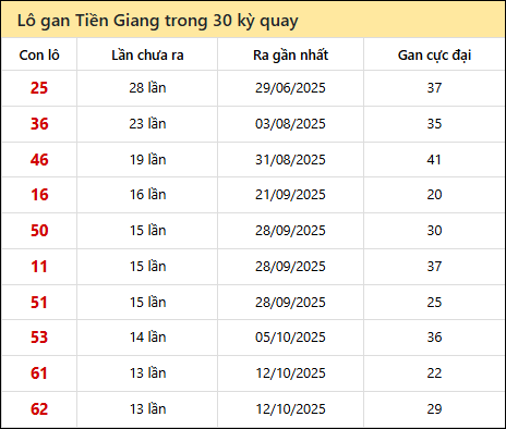 Thống kê lô gan XSTG trong 30 kỳ quay thưởng gần đây
