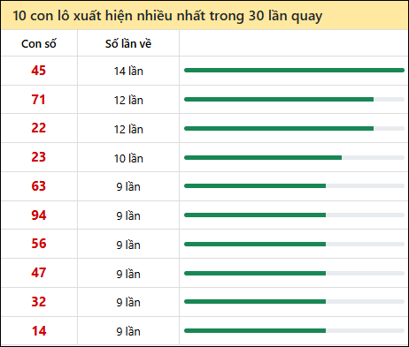 Thống kê lô tô về nhiều nhất xổ số Tiền Giang trong 30 lần quay thưởng