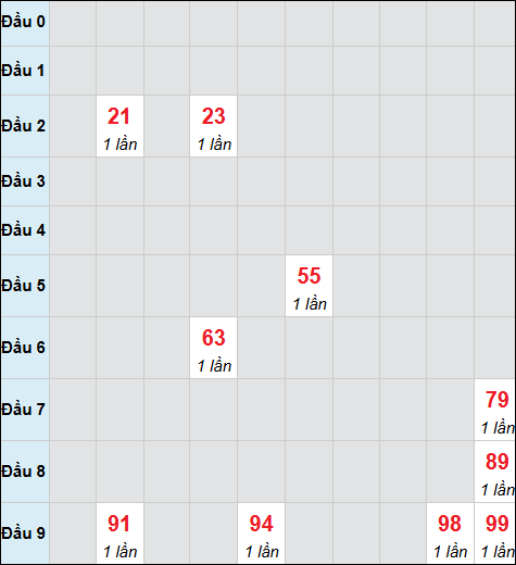 Bảng cầu bạch thủ xổ số Tiền Giang hôm nay 11/01/2026