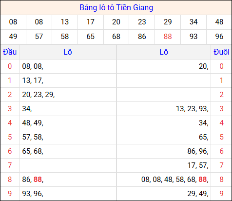 Tổng hợp loto xổ số Tiền Giang về kỳ trước