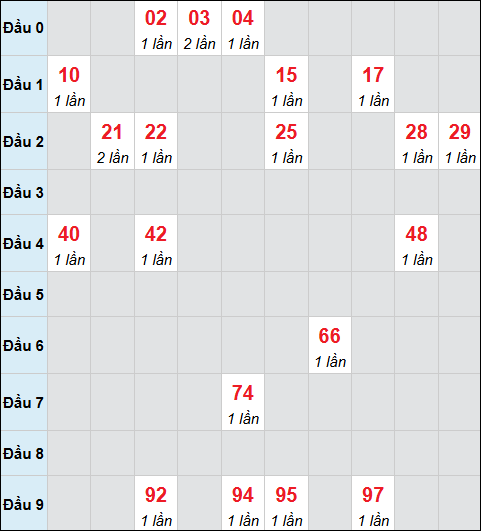 Bảng cầu bạch thủ xổ số Kiên Giang hôm nay 11/01/2026