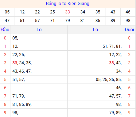 Tổng hợp loto xổ số Kiên Giang về kỳ trước