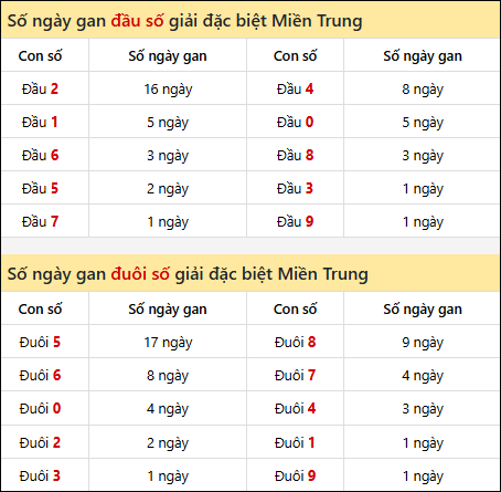 Khám phá thông tin đầu đuôi số XSMT lâu chưa về đến 11/01/2026