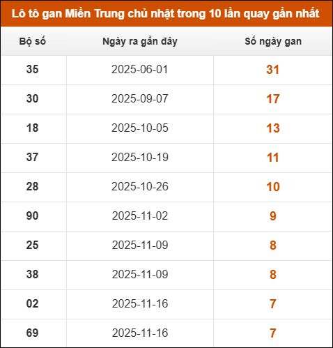Theo dõi loto gan xsmt 11/01/2026