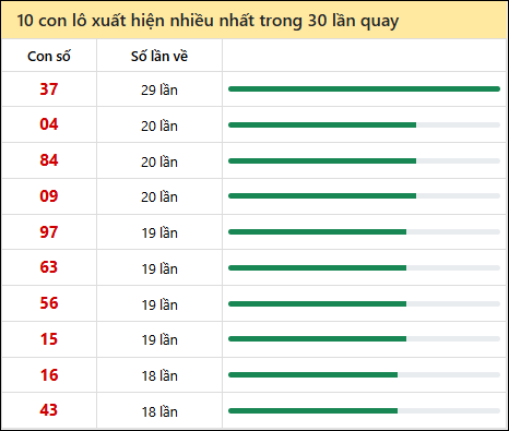 Tần suất lô XSMT về nhất trong 30 lần quay