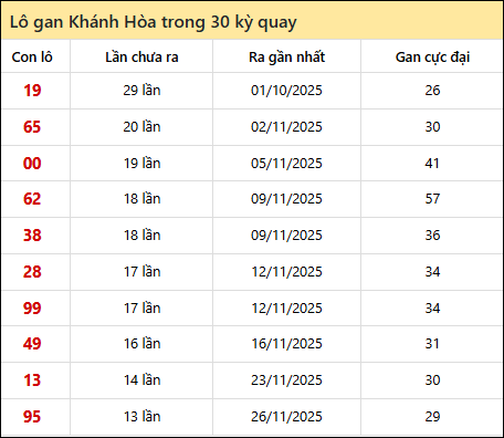 Thống kê lô gan XSKH trong 30 kỳ quay thưởng gần đây Thống kê lô gan XSKH trong 30 kỳ quay thưởng gần đây