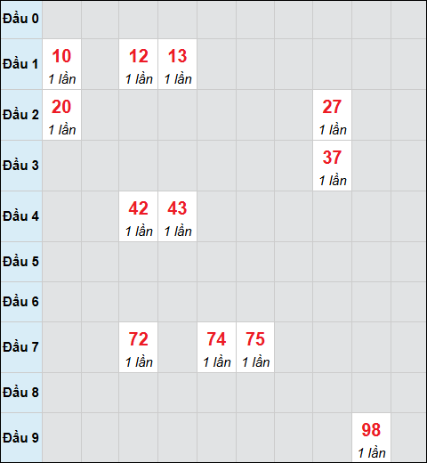 Bảng cầu bạch thủ xổ số Khánh Hòa hôm nay 11/01/2026 Bảng cầu bạch thủ xổ số Khánh Hòa hôm nay 11/01/2026