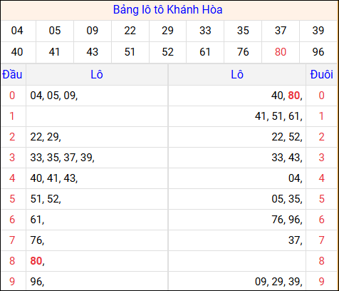 Tổng hợp loto xổ số Khánh Hòa về kỳ trước Tổng hợp loto xổ số Khánh Hòa về kỳ trước