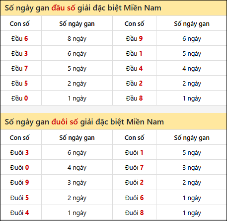 Khám phá thông tin đầu đuôi số XSMN lâu chưa về tính đến 13/01/2026