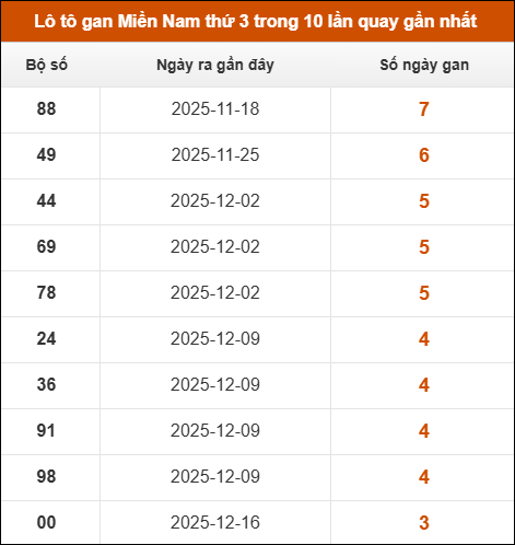 Theo dõi loto gan XSMN 13/01/2026