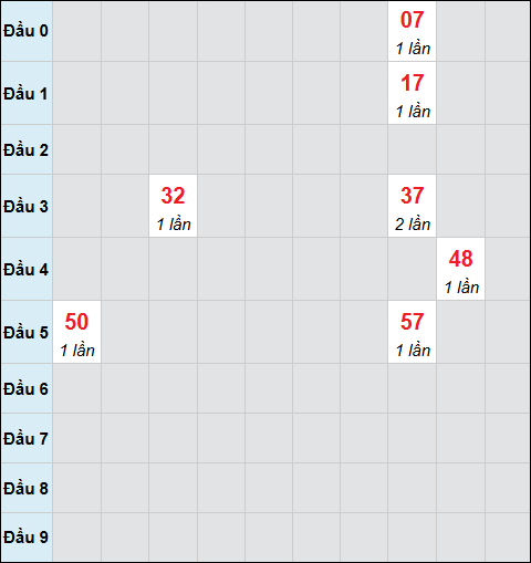 Bảng cầu bạch thủ xổ số Bến Tre hôm nay 13/01/2026