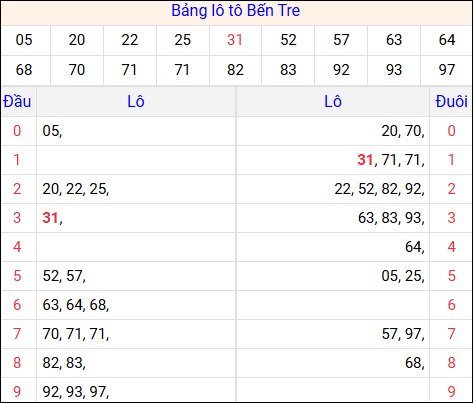 Tổng hợp loto xổ số Bến Tre về kỳ trước