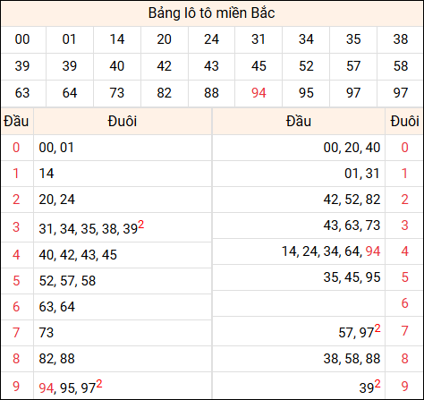 Tổng hợp loto miền Bắc đã về ngày hôm qua