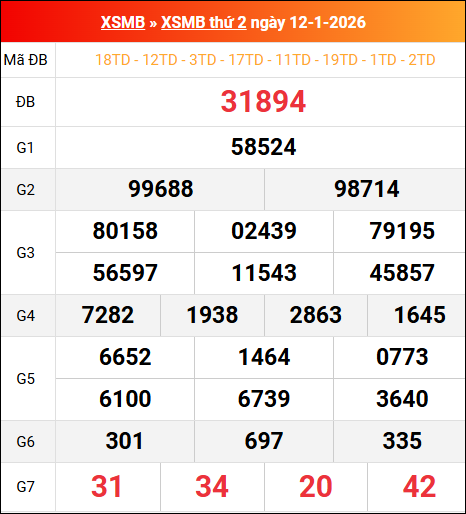 Bảng kết quả xổ số miền Bắc kỳ trước ngày 12/01/2026