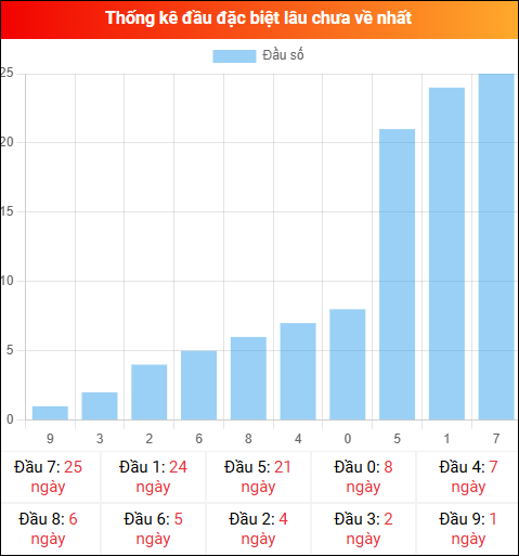 Thống kê đầu GĐB miền Bắc lâu chưa về 13/01/2026