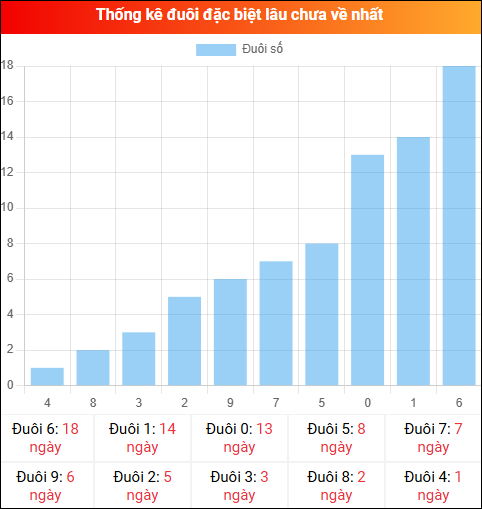 Thống kê đuôi đặc biệt miền Bắc lâu chưa về ngày 13/01/2026