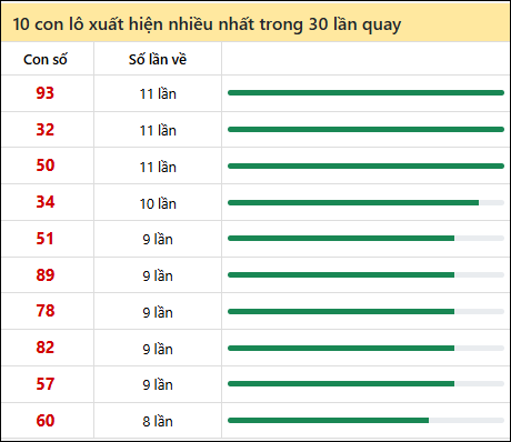 Thống kê lô tô về nhiều nhất xổ số Đắc Lắc trong 30 lần quay thưởng