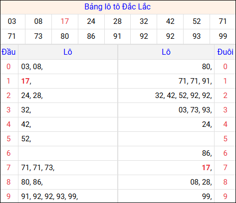 Tổng hợp loto xổ số Đắc Lắc về kỳ trước