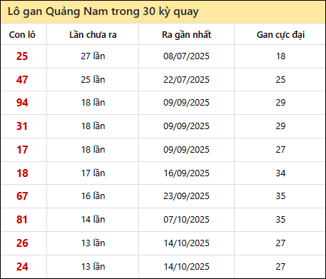 Thống kê lô gan XSQNM trong 30 kỳ quay thưởng gần đây
