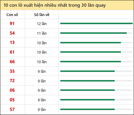 Thống kê lô tô về nhiều nhất xổ số Quảng Nam trong 30 lần quay thưởng