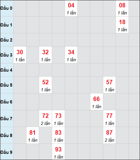 Bảng cầu bạch thủ xổ số Quảng Nam hôm nay 13/01/2026