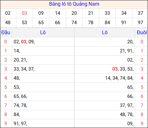 Tổng hợp loto xổ số Quảng Nam về kỳ trước