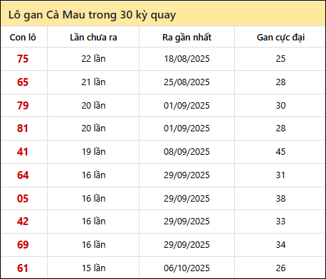 Thống kê lô gan XSCM trong 30 kỳ quay thưởng gần đây