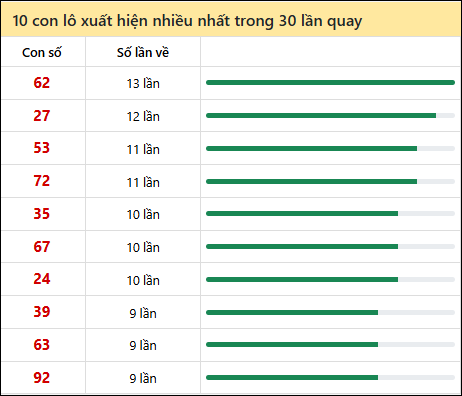 Thống kê lô tô về nhiều nhất xổ số Cà Mau trong 30 lần quay thưởng