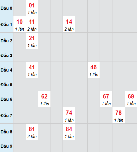 Bảng cầu bạch thủ xổ số Cà Mau hôm nay 12/01/2026