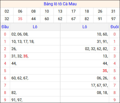 Tổng hợp loto xổ số Cà Mau về kỳ trước