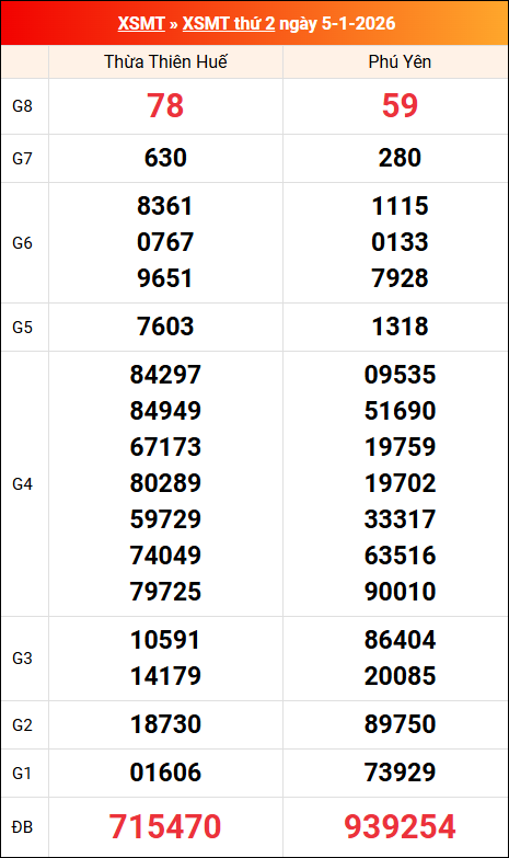 Kết quả XS miền Trung tuần trước 29/12/2025