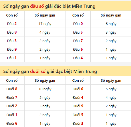 Khám phá thông tin đầu đuôi số XSMT lâu chưa về đến 12/01/2026