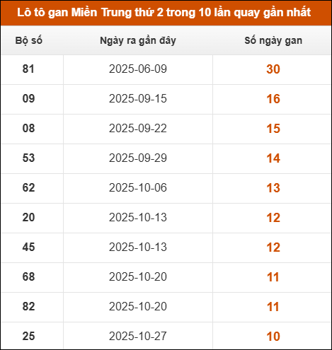 Theo dõi loto gan xsmt 12/01/2026