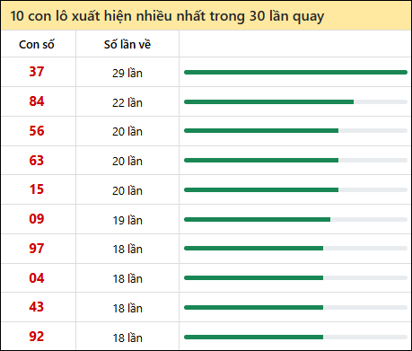 Tần suất lô XSMT về nhất trong 30 lần quay