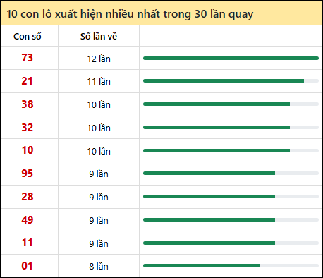 Thống kê lô tô về nhiều nhất xổ số Phú Yên trong 30 lần quay thưởng Thống kê lô tô về nhiều nhất xổ số Phú Yên trong 30 lần quay thưởng