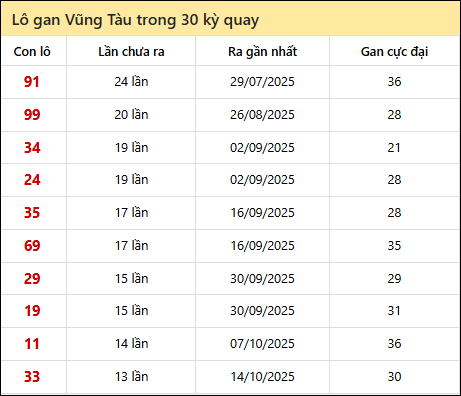 Thống kê lô gan XSVT trong 30 kỳ quay thưởng gần đây Thống kê lô gan XSVT trong 30 kỳ quay thưởng gần đây