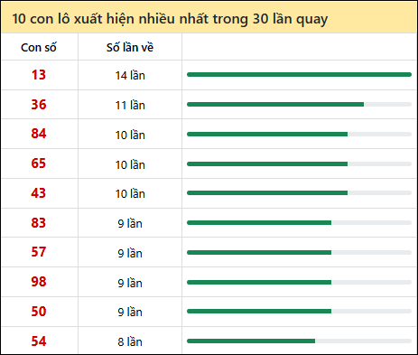 Thống kê lô tô về nhiều nhất xổ số Vũng Tàu trong 30 lần quay thưởng Thống kê lô tô về nhiều nhất xổ số Vũng Tàu trong 30 lần quay thưởng