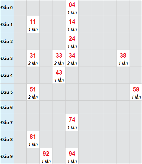 Bảng cầu bạch thủ xổ số Vũng Tàu hôm nay 13/01/2026 Bảng cầu bạch thủ xổ số Vũng Tàu hôm nay 13/01/2026