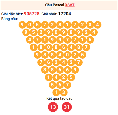 Soi cầu Pascale XSVT 13/01/2026 Soi cầu Pascale XSVT 13/01/2026