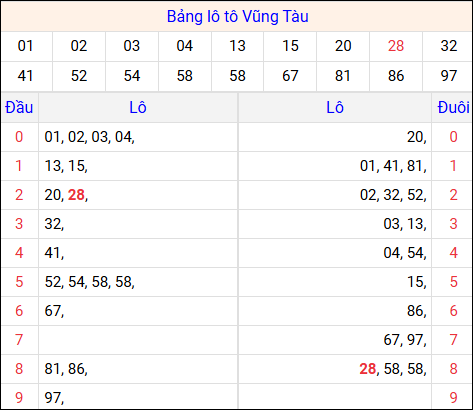 Tổng hợp loto xổ số Vũng Tàu về kỳ trước Tổng hợp loto xổ số Vũng Tàu về kỳ trước