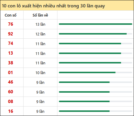Thống kê lô tô về nhiều nhất xổ số Đồng Tháp trong 30 lần quay thưởng Thống kê lô tô về nhiều nhất xổ số Đồng Tháp trong 30 lần quay thưởng
